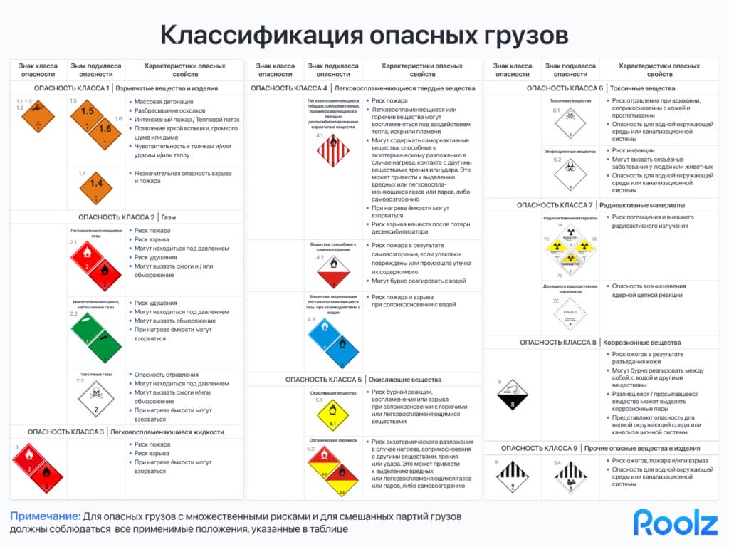 Классификация опасных грузов