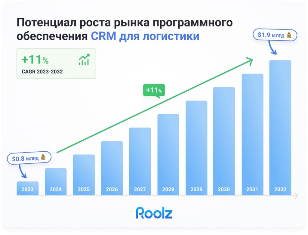 Исследование рынка CRM-систем по данным Business Research Insights