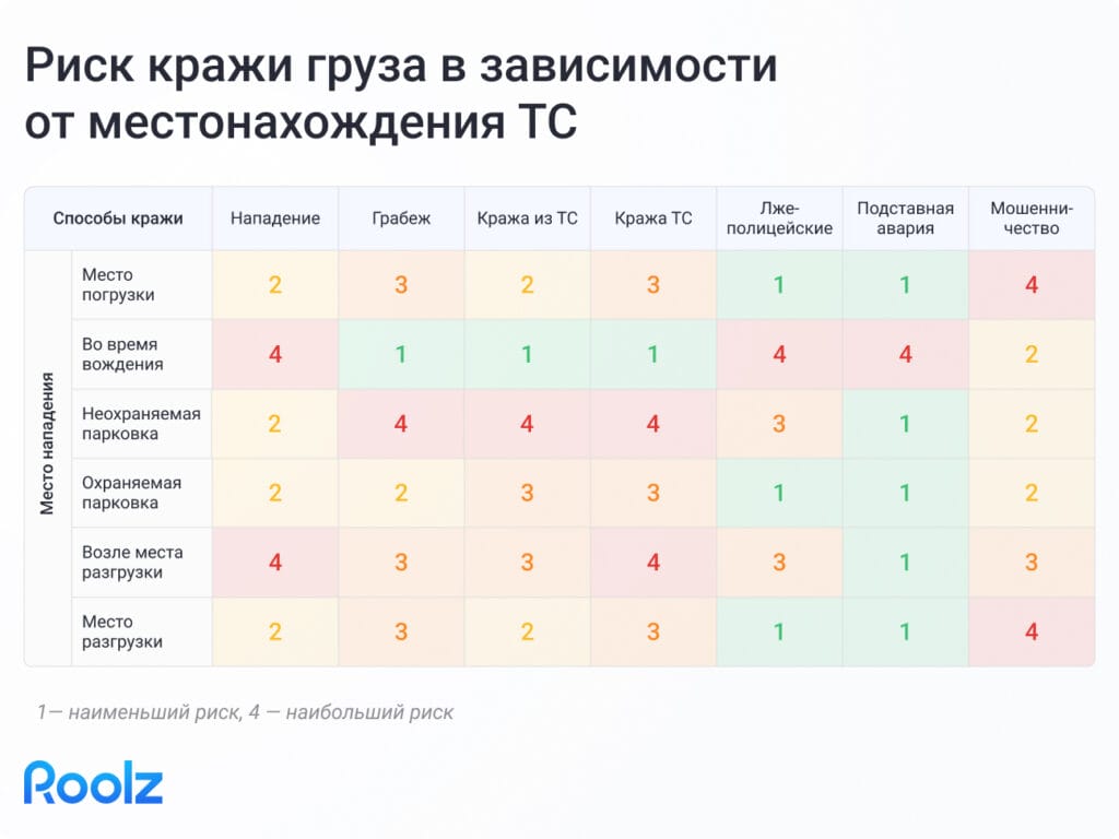 Таблица рисков кражи при доставке ценных грузов