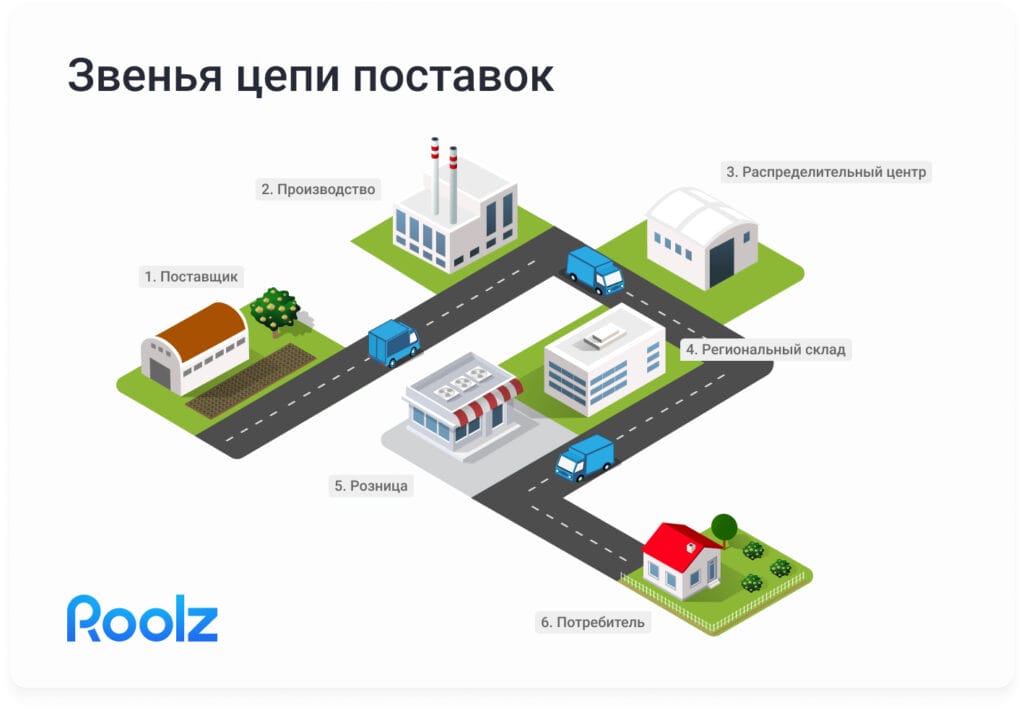 Звенья цепочки поставок