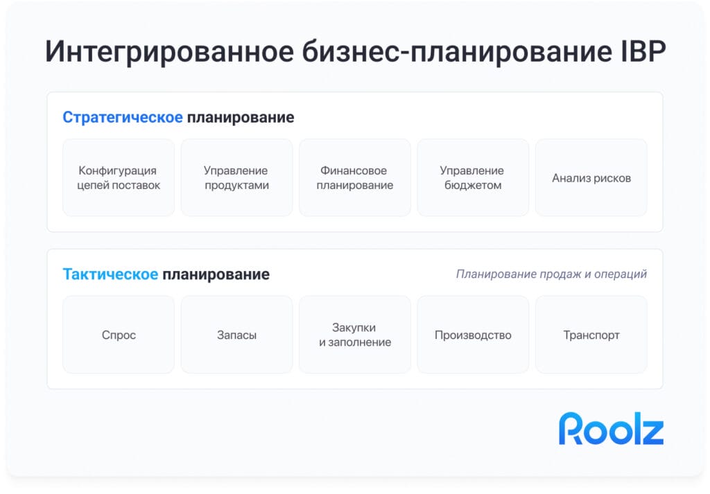 Интегрированное бизнес-планирование цепей поставок