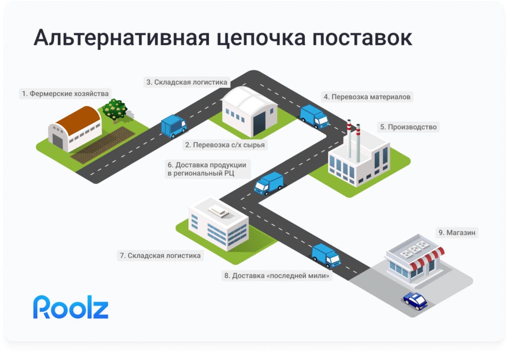 Альтернативная цепочка поставок 