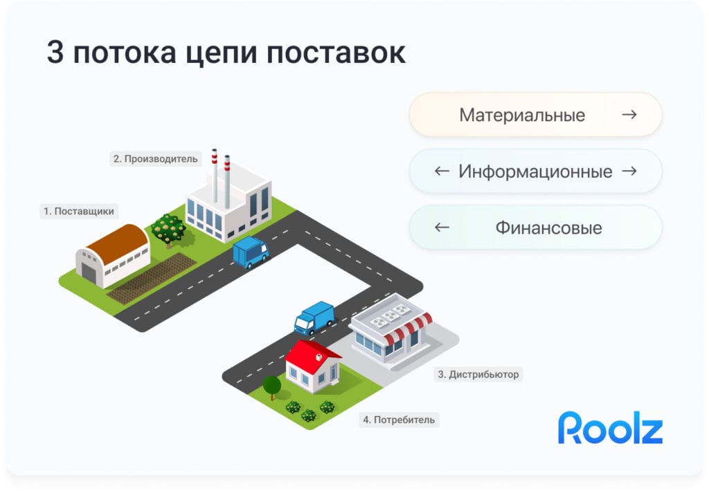 Потоки цепи поставок