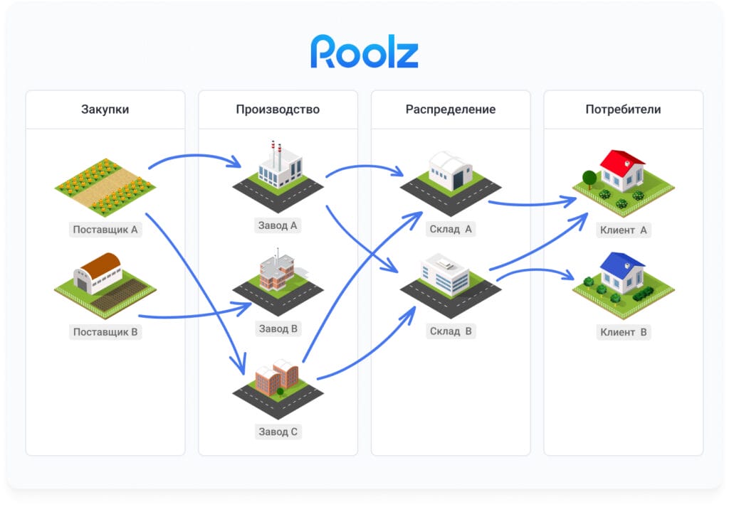 Пример цепочки поставок для производственной компании