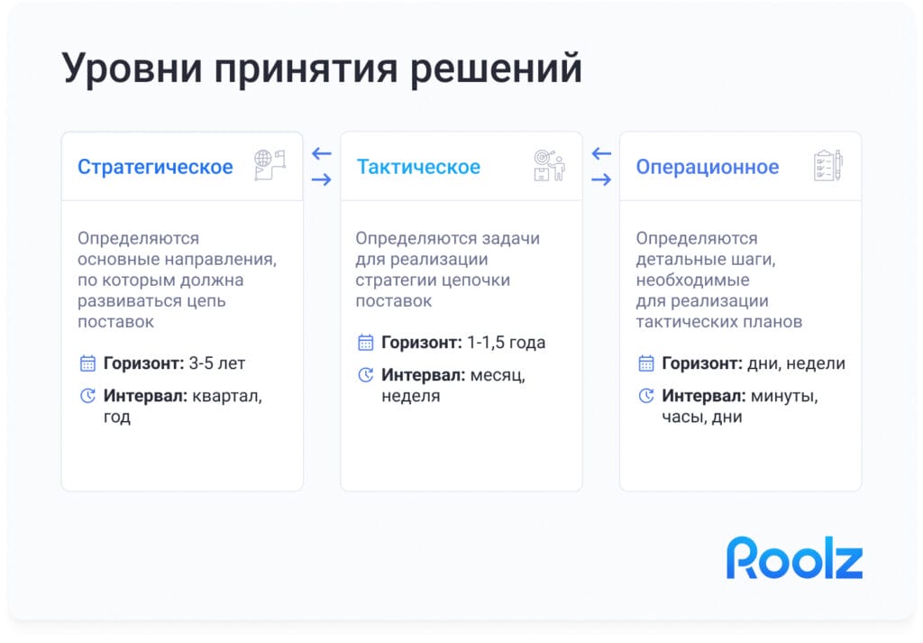 Уровни планирования цепочек поставок