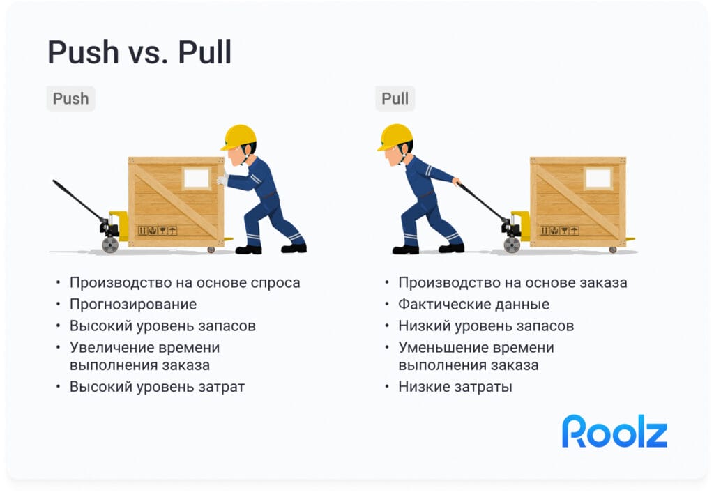 Стратегическое планирование цепей поставок: push/pull