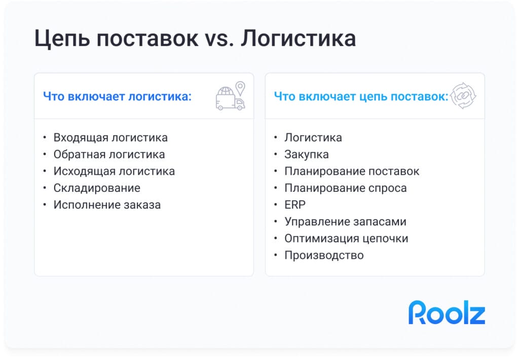 Разница цепи поставок и логистики