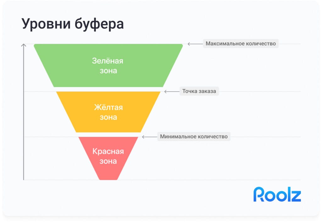 Уровни буферов в методологии DDMRP