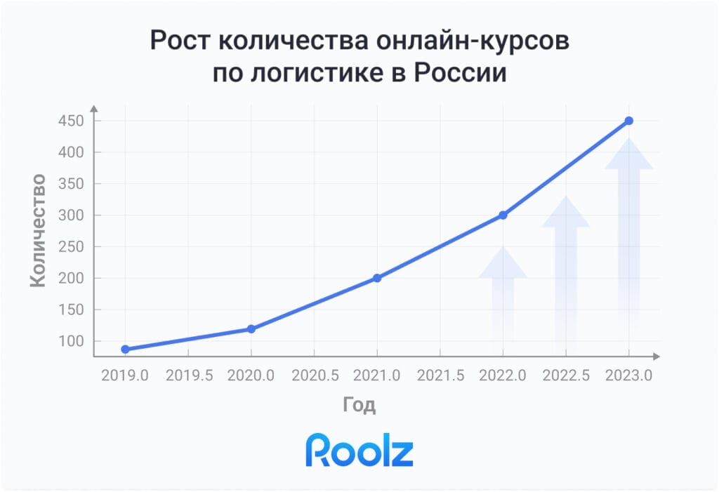 График роста онлайн курсов по логистике в России