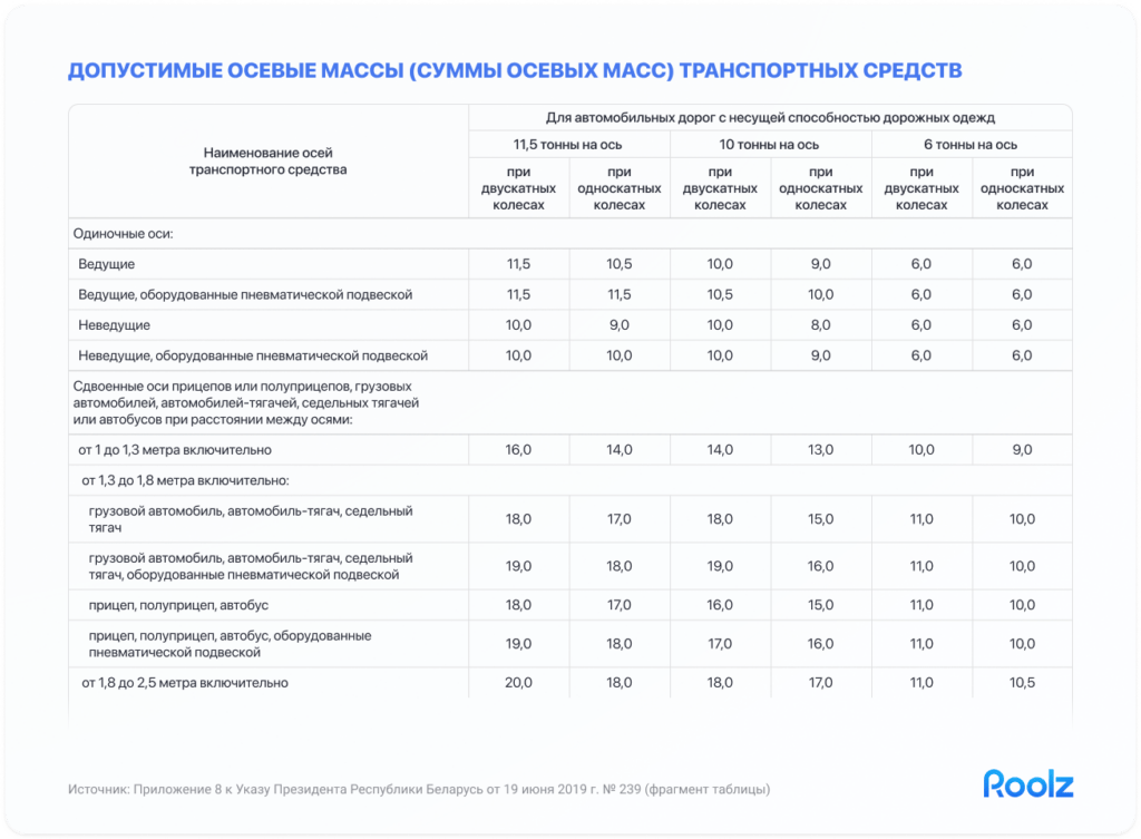 допустимые осевые массы для РБ