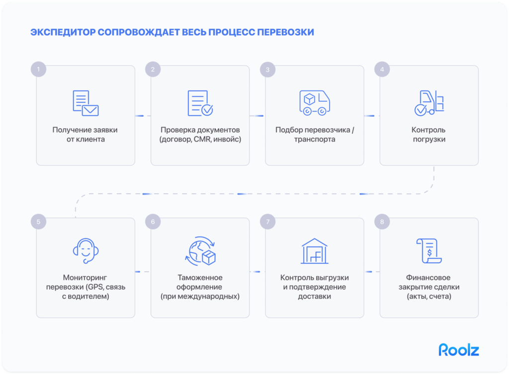 экспедиторские услуги