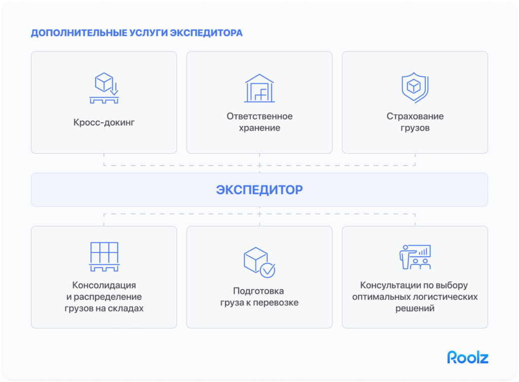 транспортно экспедиционные услуги это