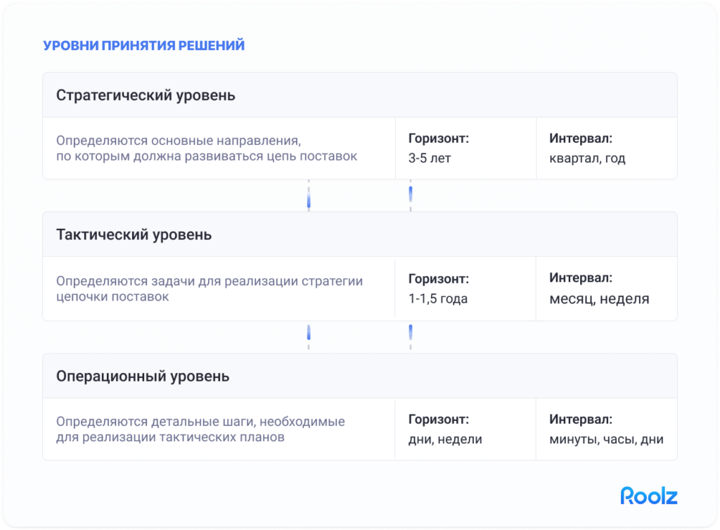 элементы scm системы