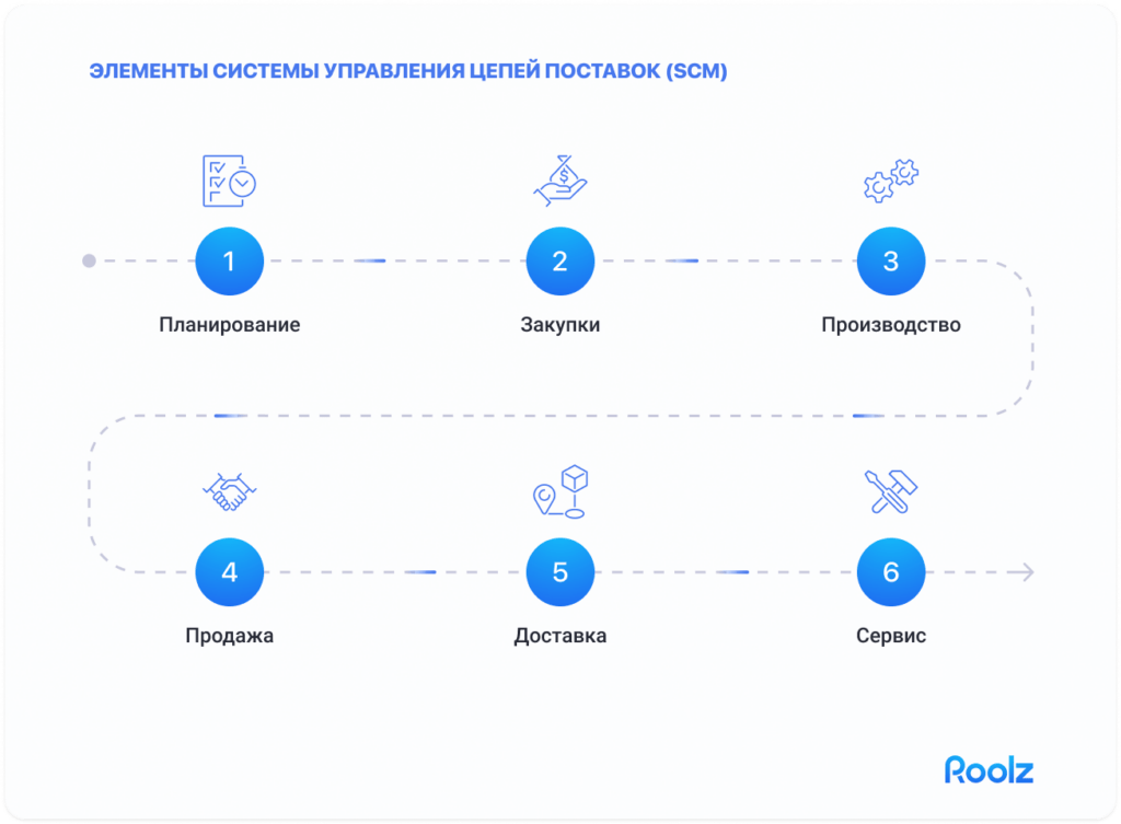 scm системы supply chain management