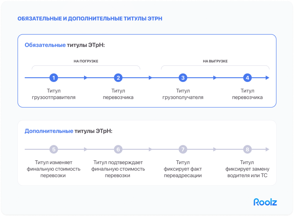 Титулы цифровой накладной