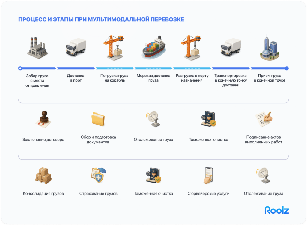 Процесс и этапы при мультимодальной перевозке
