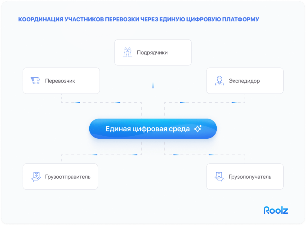 координация участников перевозок