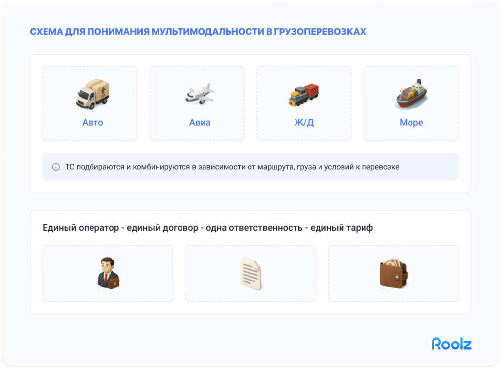 Инфографика мультимодальной перевозки