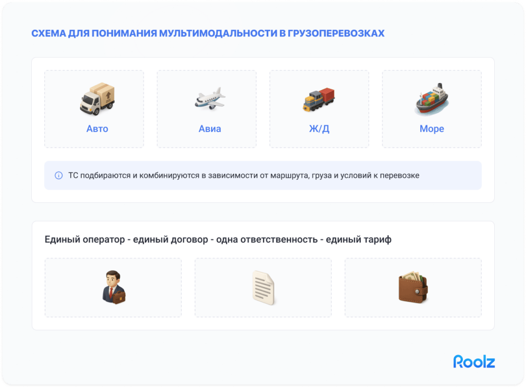 Инфографика мультимодальной перевозки