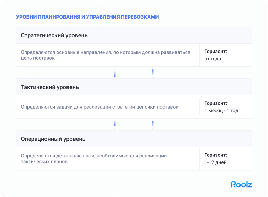 Схема уровней принятия решений в планировании перевозок