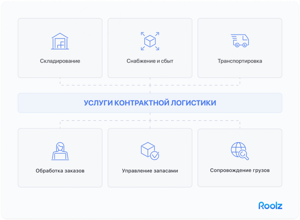 Инфографика: ключевые услуги контрактной логистики — складирование, снабжение и сбыт, транспортировка, обработка заказов, управление запасами, сопровождение грузов
