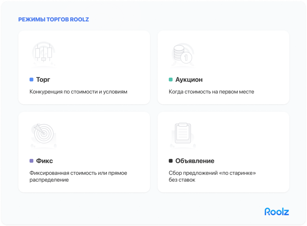 Инфографика: четыре режима торгов на платформе Roolz — Торг (конкурентные предложения), Аукцион (цена на первом месте), Фикс (фиксированная стоимость) и Объявление (сбор предложений «по-старинке» без ставок). 