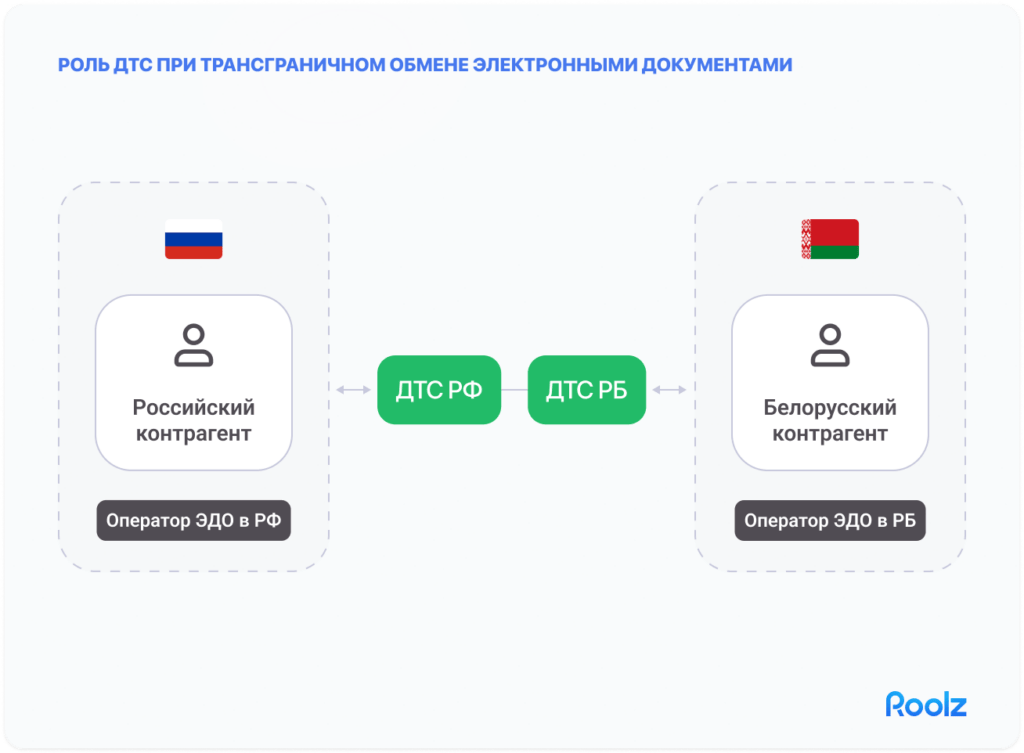 ДТС при трансграничном обмене