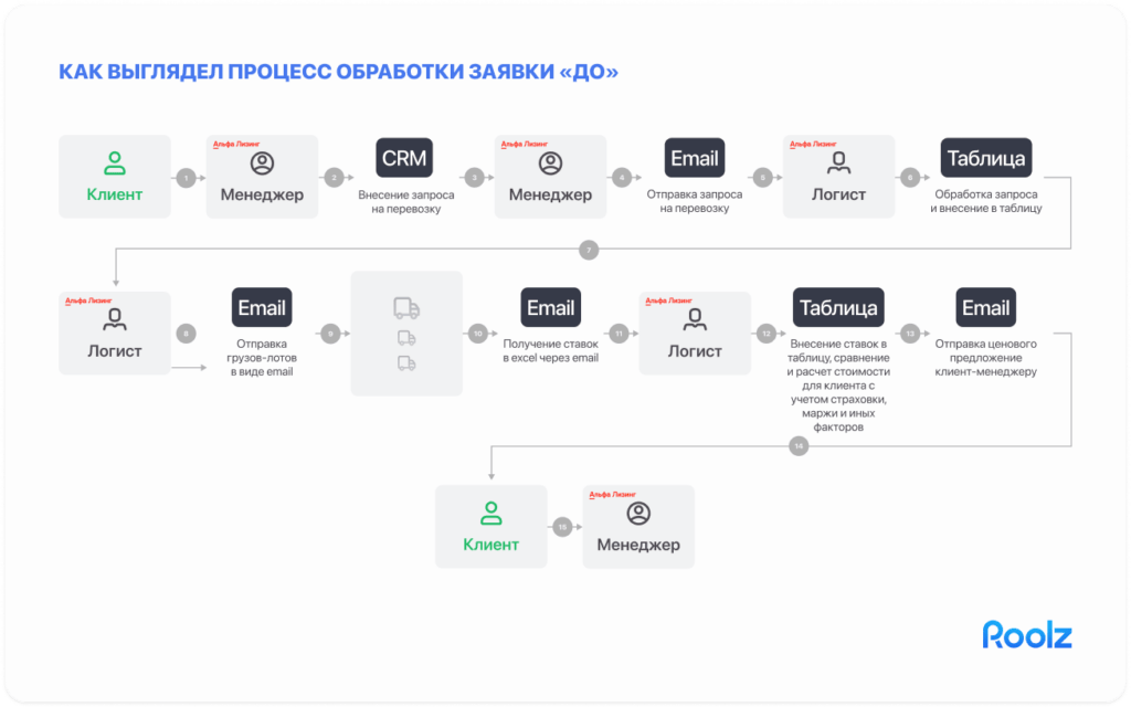 Бизнес-процесс в Альфа-Лизинг до сотрудничества с Roolz
