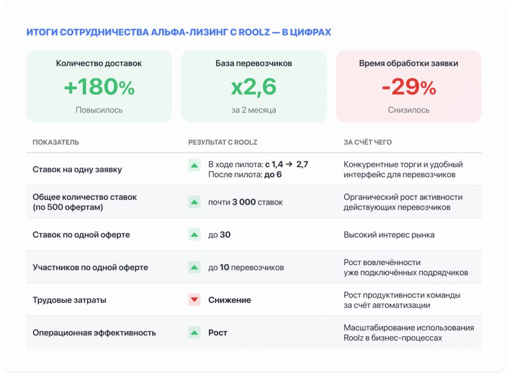 Результаты работы Альфа-Лизинг с платформой Roolz